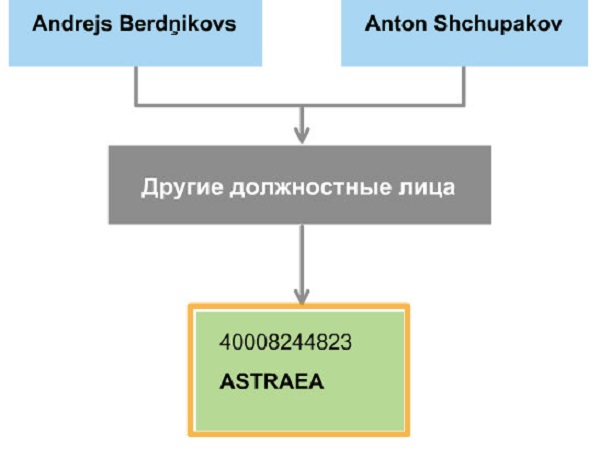 В Латвии действует общество «ASTRAEA». Его учредили бывший политик партии «За родной язык» и беженец из России