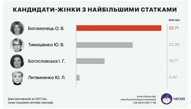 Состояние женщин-кандидатов оценили в 77 млн гривен