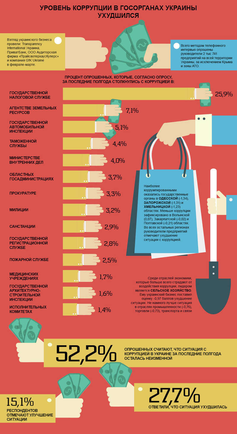 индекс коррупции в Украине