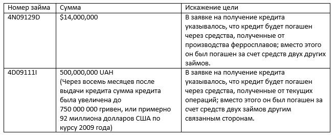 Примеры мошеннической деятельности по делу о Приватбанке в США