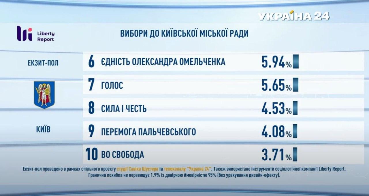 Местные выборы: что говорят экзитполы (обзор) - 3 - изображение