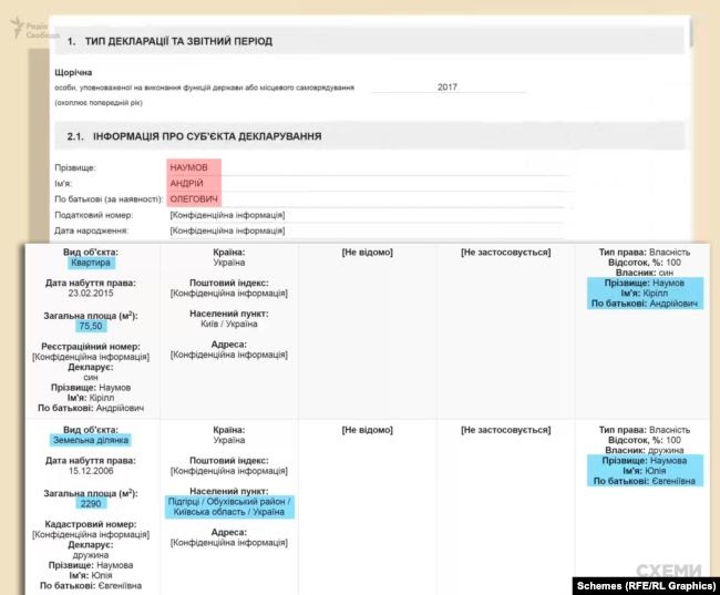 Його неповнолітній син, згідно з декларацією за 2017 рік, має квартиру у столиці, колишня дружина – земельну ділянку на Київщині