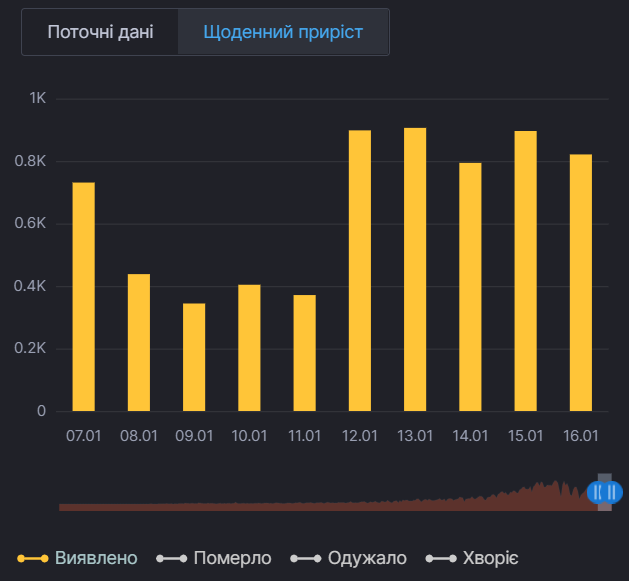 Ежедневный прирост случаев коронавируса в Киеве qzeiqdiqkeiqrxglv