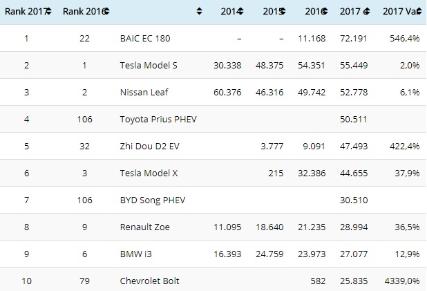 самые-продаваемые-электромобили-2017 qqzieriqiquzglv