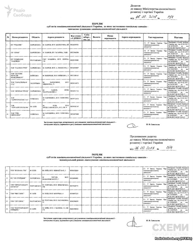 Перечень импортеров, к которым применены санкции