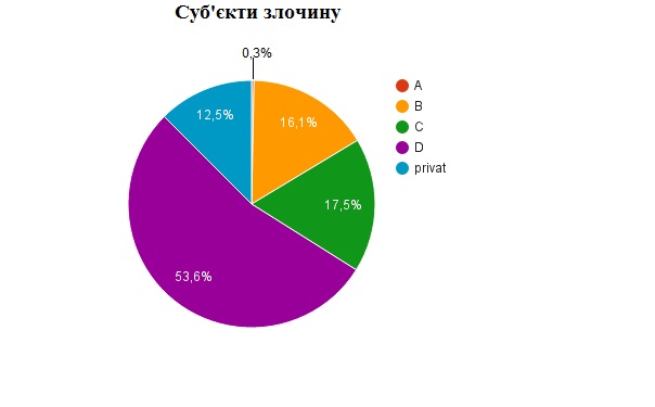 При визначенні категорії суб’єктів злочину ми спиралися на ст. 18 та примітки до ст. 364, 368 Кримінального кодексу України, ст. 6 Закону України «Про державну службу», ст. 14 Закону України «Про службу в органах місцевого самоврядування», а також ст. 3 Закону України «Про запобігання корупції». quziehidetierglv