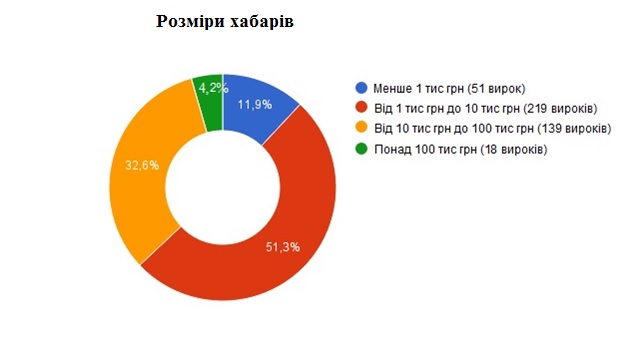 У діаграмі пораховано 427 вироків за злочини, передбачені ст. 368, 369 і 369-2 КК України, які були винесені у період з 01.07.2015 по 30.06.2016 без врахування вироків, якими осіб було виправдано (а це 55 вироків).