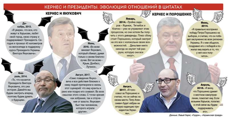 Эволюция Кернеса: как мэр Харькова от Януковича к Порошенко ушел графика_кернес uxiuiqduidztglv