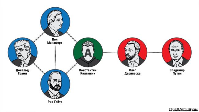 Как связаны Манафорт, Килимник, Трамп и российские спецслужбы uxiezikeiruglv