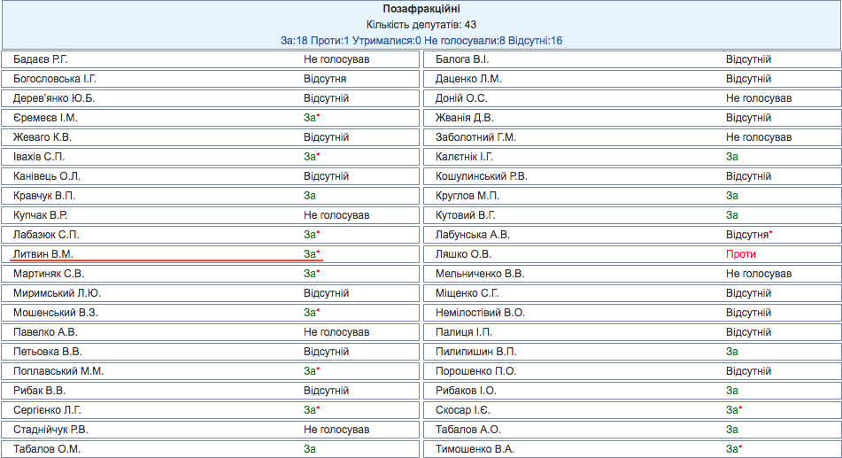 Результаты голосования за законопроект №3879, один из "законов 16 января". В соответствии с данными официального сайта Рады, Литвин проголосовал "за", но позже подал в аппарат парламента заявление с просьбой считать, что он не голосовал. Скриншот: rada.gov.ua
