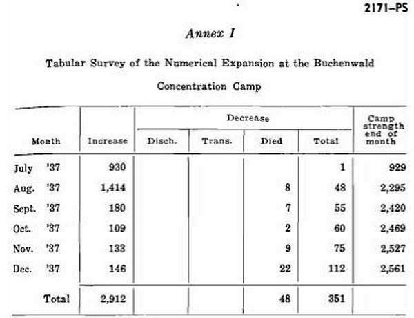 Источник: документ под шифром 2171-PS.Из массива материалов Нюрнбергского трибунала, таблицы составленные на основе архивных записей администрации Бухенвальда. rqidqtikxihdglv