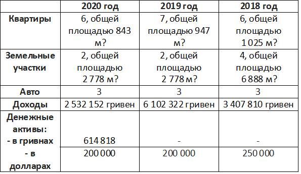 Миллионные доходы и коррупционные скандалы: что известно о замминистре юстиции Украины по вопросам госрегистрации Ольге Онищук